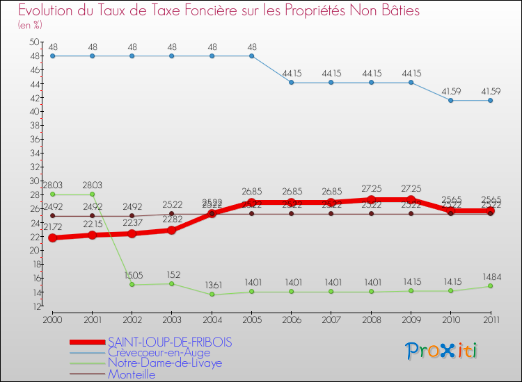Evolution du taux de la taxe foncière sur les immeubles et terrains non batis pour SAINT-LOUP-DE-FRIBOIS et les communes proches Comparaison des taux de la taxe foncière sur les immeubles et terrains non batis pour SAINT-LOUP-DE-FRIBOIS et les communes voisines