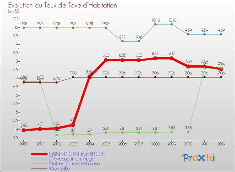 Evolution du taux de la taxe d'habitation pour SAINT-LOUP-DE-FRIBOIS et les communes proches Comparaison des taux de la taxe d'habitation pour SAINT-LOUP-DE-FRIBOIS et les communes voisines