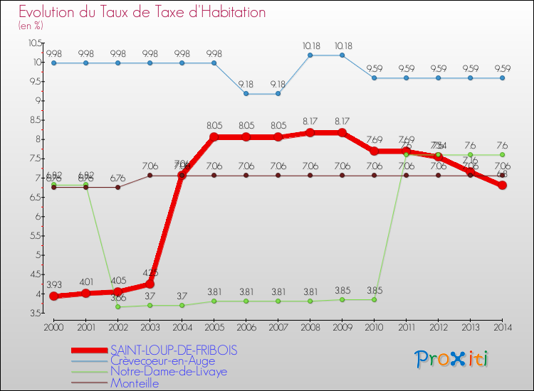 Evolution du taux de la taxe d'habitation pour SAINT-LOUP-DE-FRIBOIS et les communes proches de 2000 à 2014 Comparaison des taux de la taxe d'habitation pour SAINT-LOUP-DE-FRIBOIS et les communes voisines de 2000 à 2014