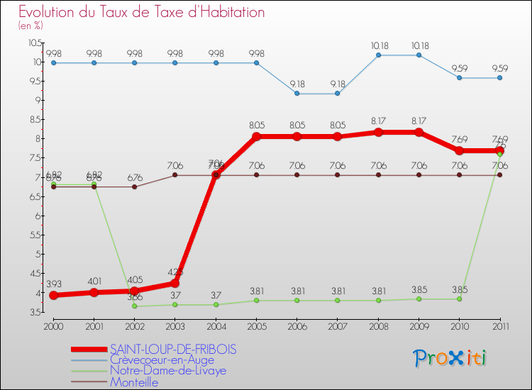 Evolution du taux de la taxe d'habitation pour SAINT-LOUP-DE-FRIBOIS et les communes proches Comparaison des taux de la taxe d'habitation pour SAINT-LOUP-DE-FRIBOIS et les communes voisines