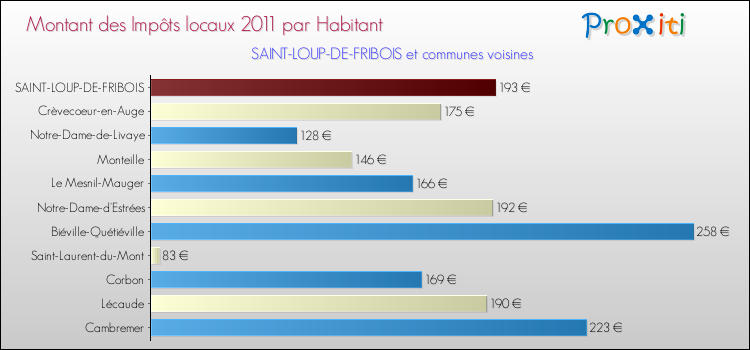Montant des impôts locaux par Habitant pour SAINT-LOUP-DE-FRIBOIS et les communes proches Comparaison des impôts locaux par habitant pour SAINT-LOUP-DE-FRIBOIS et les communes voisines