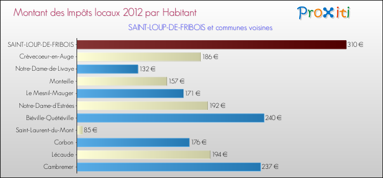 Montant des impôts locaux par Habitant pour SAINT-LOUP-DE-FRIBOIS et les communes proches Comparaison des impôts locaux par habitant pour SAINT-LOUP-DE-FRIBOIS et les communes voisines