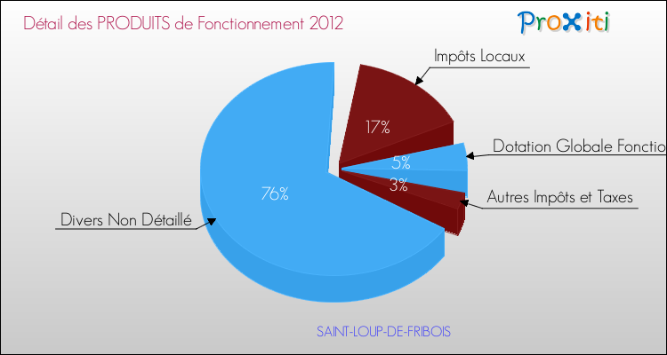 Décomposition du Budget de Fonctionnement 2012 de la commune de SAINT-LOUP-DE-FRIBOIS Budget de Fonctionnement 2012 pour la commune de SAINT-LOUP-DE-FRIBOIS