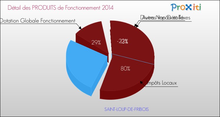 Décomposition du Budget de Fonctionnement 2014 de la commune de SAINT-LOUP-DE-FRIBOIS Budget de Fonctionnement 2014 pour la commune de SAINT-LOUP-DE-FRIBOIS