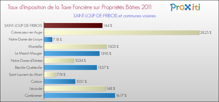 Taux d'imposition de la taxe foncière sur le bati 2011 pour SAINT-LOUP-DE-FRIBOIS et les communes proches Comparaison des taux d'imposition de la taxe foncière sur le bati 2011 pour SAINT-LOUP-DE-FRIBOIS et les communes voisines