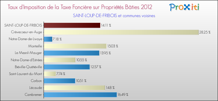 Taux d'imposition de la taxe foncière sur le bati 2012 pour SAINT-LOUP-DE-FRIBOIS et les communes proches Comparaison des taux d'imposition de la taxe foncière sur le bati 2012 pour SAINT-LOUP-DE-FRIBOIS et les communes voisines