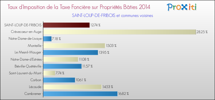 Taux d'imposition de la taxe foncière sur le bati 2014 pour SAINT-LOUP-DE-FRIBOIS et les communes proches Comparaison des taux d'imposition de la taxe foncière sur le bati 2014 pour SAINT-LOUP-DE-FRIBOIS et les communes voisines