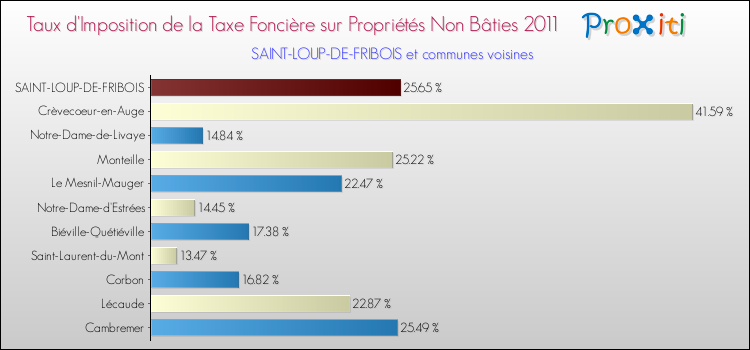 Taux d'imposition de la taxe foncière sur les immeubles et terrains non batis 2011 pour SAINT-LOUP-DE-FRIBOIS et les communes proches Comparaison des taux d'imposition de la taxe foncière sur les immeubles et terrains non batis 2011 pour SAINT-LOUP-DE-FRIBOIS et les communes voisines
