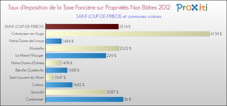 Taux d'imposition de la taxe foncière sur les immeubles et terrains non batis 2012 pour SAINT-LOUP-DE-FRIBOIS et les communes proches Comparaison des taux d'imposition de la taxe foncière sur les immeubles et terrains non batis 2012 pour SAINT-LOUP-DE-FRIBOIS et les communes voisines
