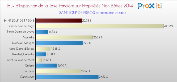 Taux d'imposition de la taxe foncière sur les immeubles et terrains non batis 2014 pour SAINT-LOUP-DE-FRIBOIS et les communes proches Comparaison des taux d'imposition de la taxe foncière sur les immeubles et terrains non batis 2014 pour SAINT-LOUP-DE-FRIBOIS et les communes voisines