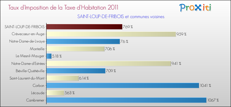 Taux d'imposition de la taxe d'habitation 2011 pour SAINT-LOUP-DE-FRIBOIS et les communes proches Comparaison des taux d'imposition de la taxe d'habitation 2011 pour SAINT-LOUP-DE-FRIBOIS et les communes voisines