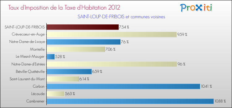 Taux d'imposition de la taxe d'habitation 2012 pour SAINT-LOUP-DE-FRIBOIS et les communes proches Comparaison des taux d'imposition de la taxe d'habitation 2012 pour SAINT-LOUP-DE-FRIBOIS et les communes voisines