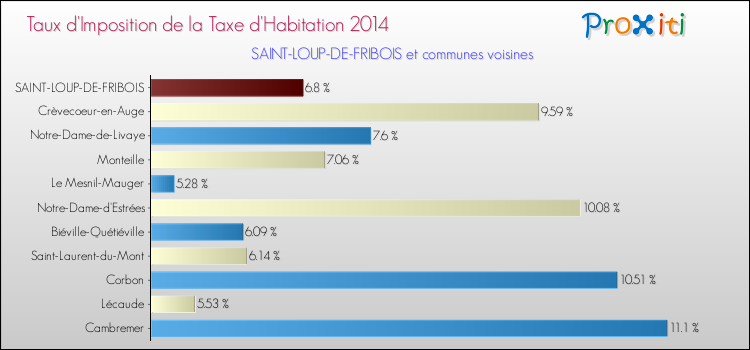 Taux d'imposition de la taxe d'habitation 2014 pour SAINT-LOUP-DE-FRIBOIS et les communes proches Comparaison des taux d'imposition de la taxe d'habitation 2014 pour SAINT-LOUP-DE-FRIBOIS et les communes voisines