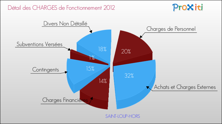 Décomposition des Charges de Fonctionnement 2012 de la commune de SAINT-LOUP-HORS Charges de Fonctionnement 2012 pour la commune de SAINT-LOUP-HORS