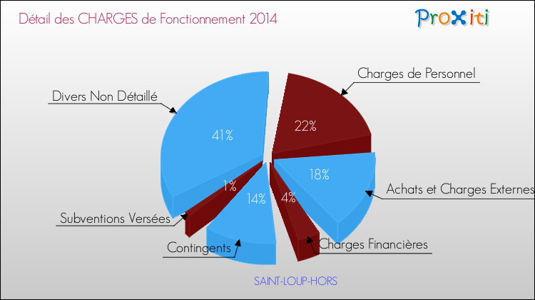 Décomposition des Charges de Fonctionnement 2014 de la commune de SAINT-LOUP-HORS Charges de Fonctionnement 2014 pour la commune de SAINT-LOUP-HORS