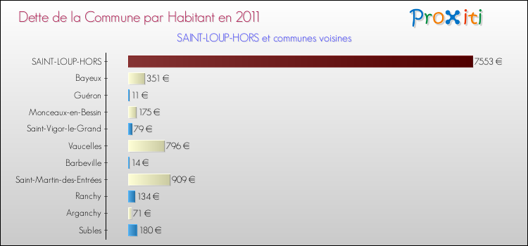 Dette par habitant de la commune en 2011 pour SAINT-LOUP-HORS et les communes proches Comparaison de la dette par habitant de la commune en 2011 pour SAINT-LOUP-HORS et les communes voisines