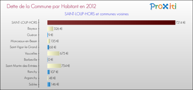Dette par habitant de la commune en 2012 pour SAINT-LOUP-HORS et les communes proches Comparaison de la dette par habitant de la commune en 2012 pour SAINT-LOUP-HORS et les communes voisines