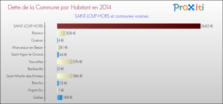 Dette par habitant de la commune en 2014 pour SAINT-LOUP-HORS et les communes proches Comparaison de la dette par habitant de la commune en 2014 pour SAINT-LOUP-HORS et les communes voisines