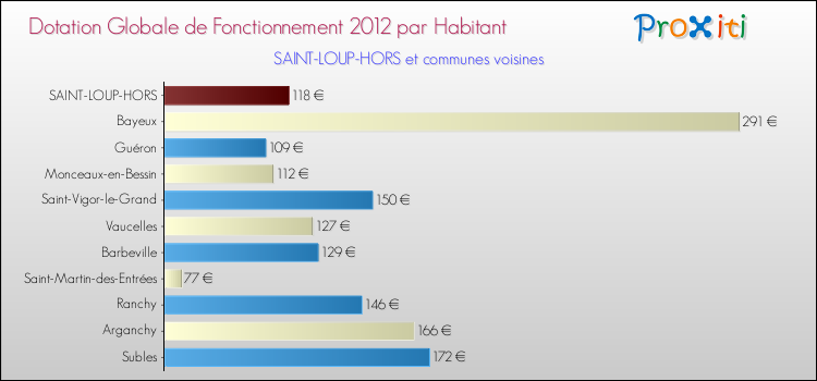 Montant des dotations globales de fonctionnement DGF par Habitant pour SAINT-LOUP-HORS et les communes proches Comparaison des des dotations globales de fonctionnement DGF par habitant pour SAINT-LOUP-HORS et les communes voisines