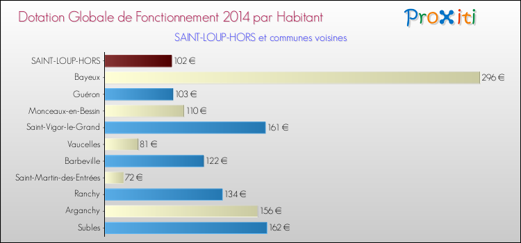 Montant des dotations globales de fonctionnement DGF par Habitant pour SAINT-LOUP-HORS et les communes proches en 2014. Comparaison des des dotations globales de fonctionnement DGF par habitant pour SAINT-LOUP-HORS et les communes voisines en 2014.