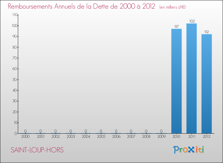 Evolution de l'annuité de la dette pour la commune de SAINT-LOUP-HORS de 2000 à 2012 Annuités de la dette pour SAINT-LOUP-HORS de 2000 à 2012