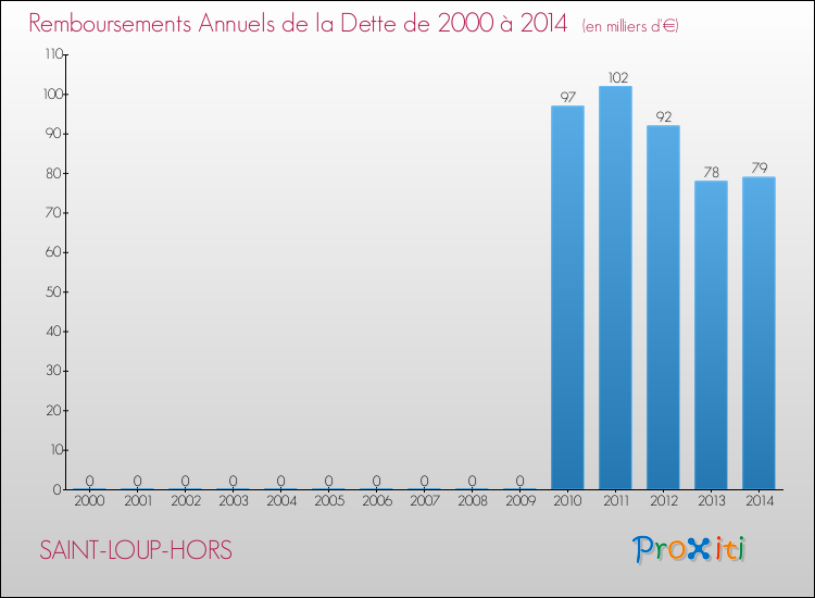 Evolution de l'annuité de la dette pour la commune de SAINT-LOUP-HORS de 2000 à 2014 Annuités de la dette pour SAINT-LOUP-HORS de 2000 à 2014