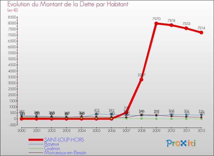 Evolution de la dette par habitant pour la commune de SAINT-LOUP-HORS et les communes proches de 2000 à 2012 Comparaison de la dette par habitant pour SAINT-LOUP-HORS et les communes voisines de 2000 à 2012