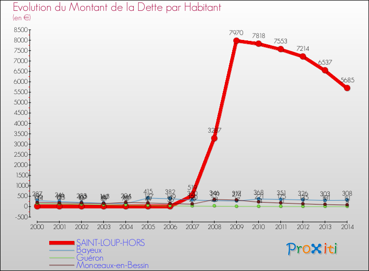 Evolution de la dette par habitant pour la commune de SAINT-LOUP-HORS et les communes proches de 2000 à 2014 Comparaison de la dette par habitant pour SAINT-LOUP-HORS et les communes voisines de 2000 à 2014