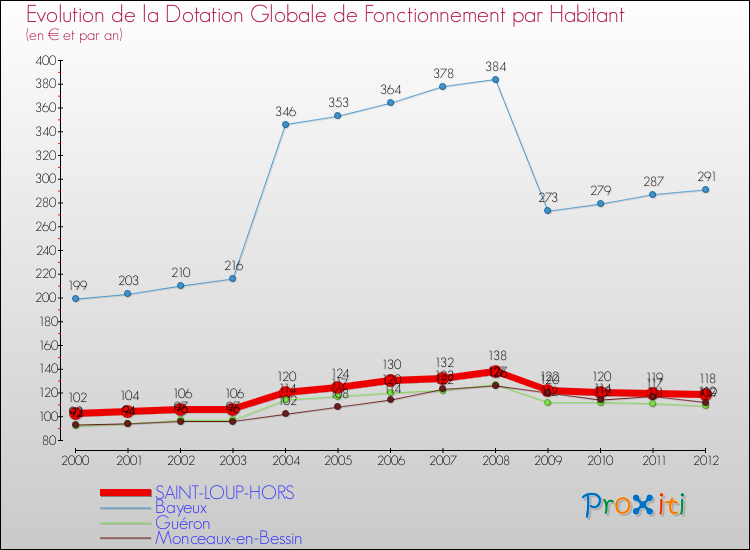 Evolution et montant de la dotation globale de fonctionnement par Habitant pour SAINT-LOUP-HORS et les communes proches Comparaison des dotations globales de fonctionnement par habitant pour SAINT-LOUP-HORS et les communes voisines