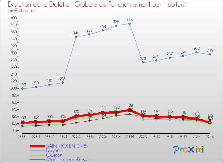 Evolution et montant de la dotation globale de fonctionnement par Habitant pour SAINT-LOUP-HORS et les communes proches de 2000 à 2014. Comparaison des dotations globales de fonctionnement par habitant pour SAINT-LOUP-HORS et les communes voisines de 2000 à 2014.