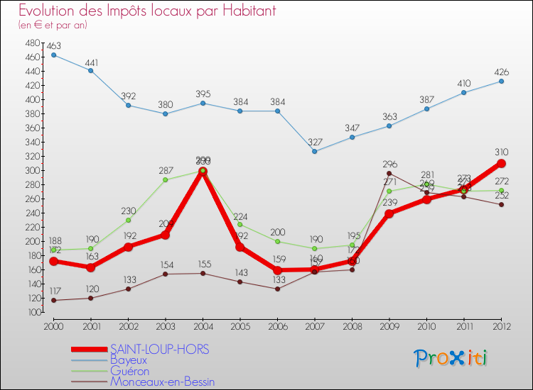 Evolution et montant des impôts locaux par Habitant pour SAINT-LOUP-HORS et les communes proches Comparaison des impôts locaux par habitant pour SAINT-LOUP-HORS et les communes voisines