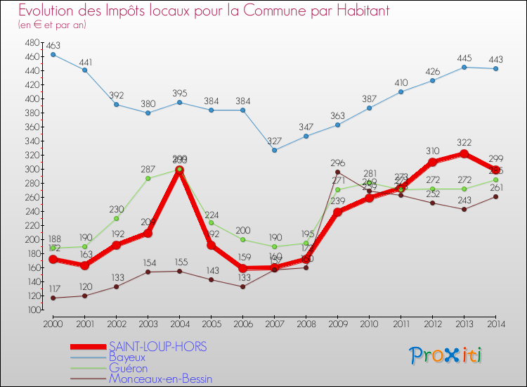 Evolution et montant des impôts locaux par Habitant pour SAINT-LOUP-HORS et les communes proches de 2000 à 2014 Comparaison des impôts locaux par habitant pour SAINT-LOUP-HORS et les communes voisines de 2000 à 2014