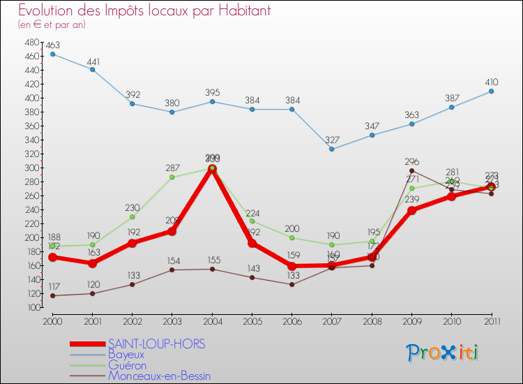 Evolution et montant des impôts locaux par Habitant pour SAINT-LOUP-HORS et les communes proches Comparaison des impôts locaux par habitant pour SAINT-LOUP-HORS et les communes voisines