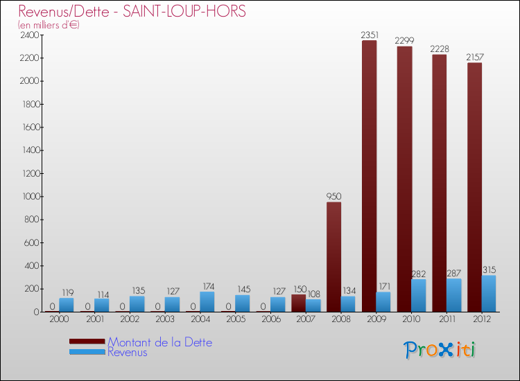 Evolution comparée de la dette et des revenus pour la commune de SAINT-LOUP-HORS de 2000 à 2012 Comparaison de la dette et des revenus pour SAINT-LOUP-HORS de 2000 à 2012