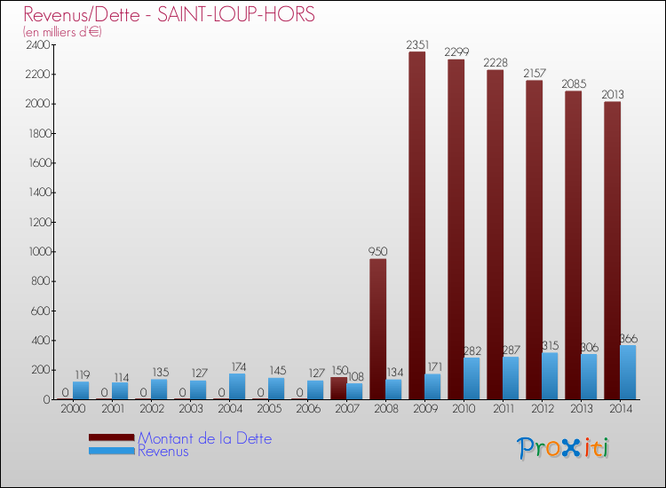 Evolution comparée de la dette et des revenus pour la commune de SAINT-LOUP-HORS de 2000 à 2014 Comparaison de la dette et des revenus pour SAINT-LOUP-HORS de 2000 à 2014