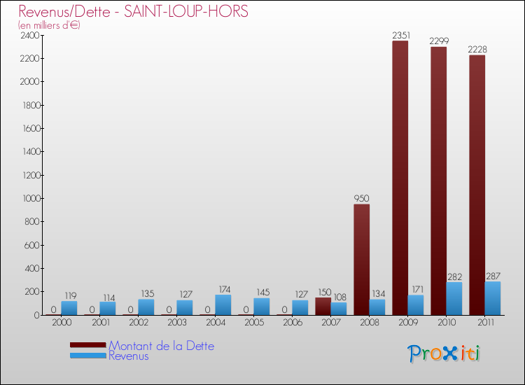 Evolution comparée de la dette et des revenus pour la commune de SAINT-LOUP-HORS de 2000 à 2011 Comparaison de la dette et des revenus pour SAINT-LOUP-HORS de 2000 à 2011