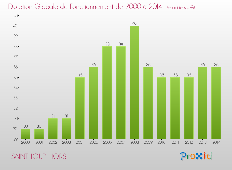 Evolution du montant de la Dotation Globale de Fonctionnement pour la commune de SAINT-LOUP-HORS de 2000 à 2014 Evolution du montant de la Dotation Globale de Fonctionnement pour SAINT-LOUP-HORS de 2000 à 2014