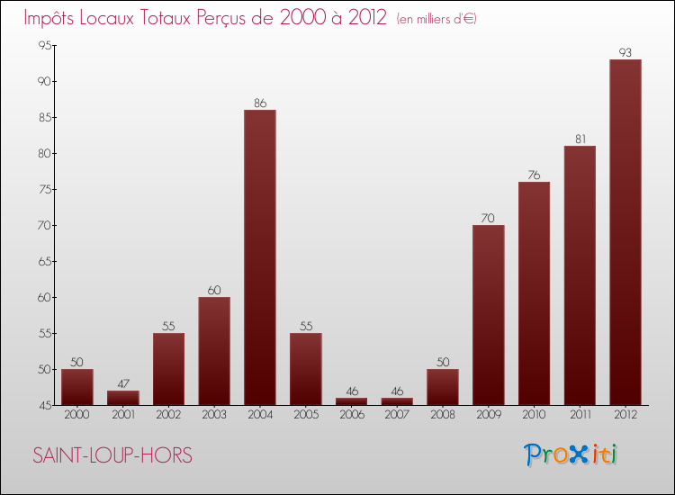 Evolution des Impôts Locaux pour la commune de SAINT-LOUP-HORS de 2000 à 2012 Evolution des Impôts Locaux pour SAINT-LOUP-HORS de 2000 à 2012