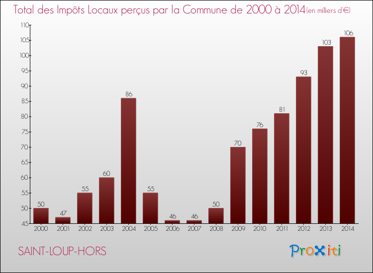 Evolution des Impôts Locaux pour la commune de SAINT-LOUP-HORS de 2000 à 2014 Evolution des Impôts Locaux pour SAINT-LOUP-HORS de 2000 à 2014