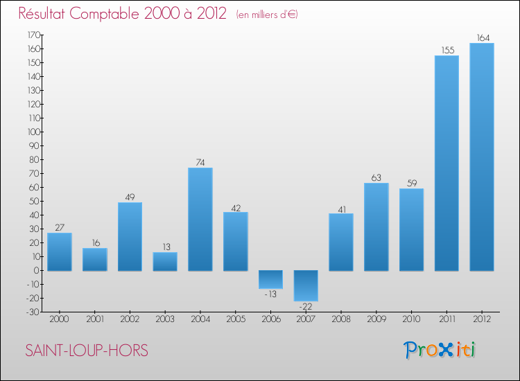 Evolution du résultat comptable pour la commune de SAINT-LOUP-HORS de 2000 à 2012 Evolution du résultat comptable pour SAINT-LOUP-HORS de 2000 à 2012
