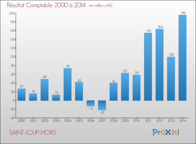 Evolution du résultat comptable pour la commune de SAINT-LOUP-HORS de 2000 à 2014 Evolution du résultat comptable pour SAINT-LOUP-HORS de 2000 à 2014