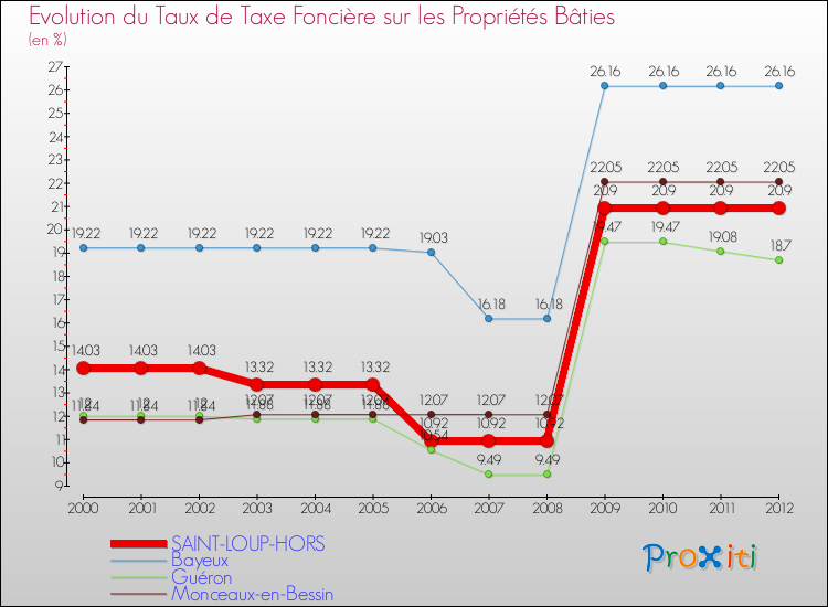 Evolution du taux de la taxe foncière sur le bati pour SAINT-LOUP-HORS et les communes proches de 2000 à 2012 Comparaison des taux de taxe foncière sur le bati pour SAINT-LOUP-HORS et les communes voisines de 2000 à 2012
