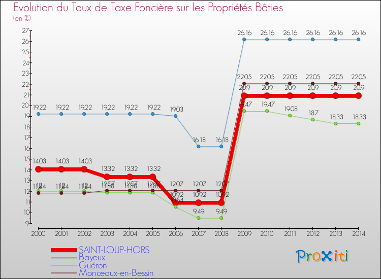 Evolution du taux de la taxe foncière sur le bati pour SAINT-LOUP-HORS et les communes proches de 2000 à 2014 Comparaison des taux de taxe foncière sur le bati pour SAINT-LOUP-HORS et les communes voisines de 2000 à 2014