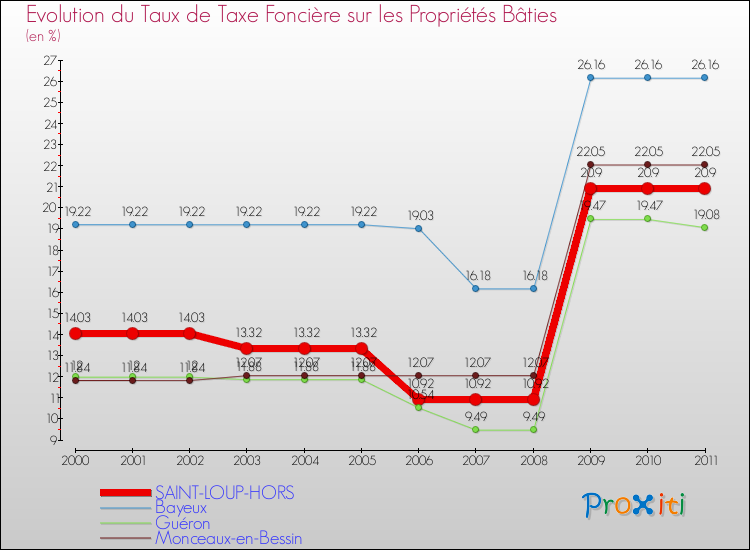 Evolution du taux de la taxe foncière sur le bati pour SAINT-LOUP-HORS et les communes proches Comparaison des taux de taxe foncière sur le bati pour SAINT-LOUP-HORS et les communes voisines