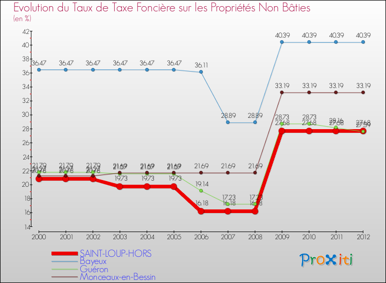 Evolution du taux de la taxe foncière sur les immeubles et terrains non batis pour SAINT-LOUP-HORS et les communes proches de 2000 à 2012 Comparaison des taux de la taxe foncière sur les immeubles et terrains non batis pour SAINT-LOUP-HORS et les communes voisines de 2000 à 2012