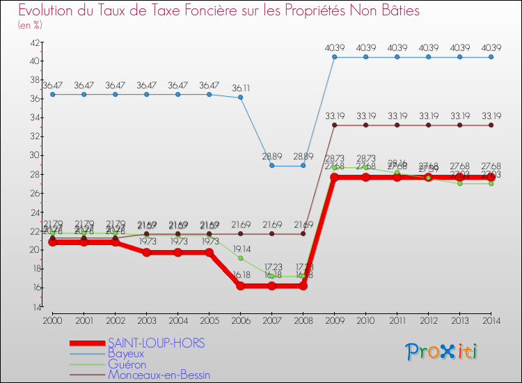 Evolution du taux de la taxe foncière sur les immeubles et terrains non batis pour SAINT-LOUP-HORS et les communes proches de 2000 à 2014 Comparaison des taux de la taxe foncière sur les immeubles et terrains non batis pour SAINT-LOUP-HORS et les communes voisines de 2000 à 2014