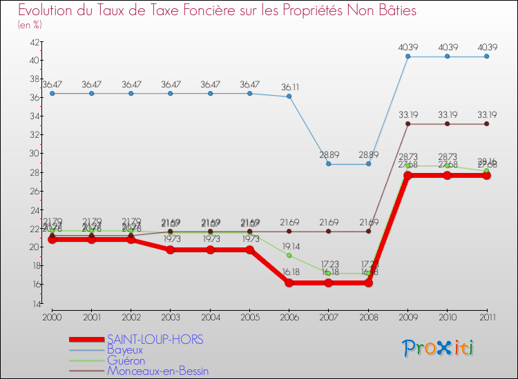 Evolution du taux de la taxe foncière sur les immeubles et terrains non batis pour SAINT-LOUP-HORS et les communes proches Comparaison des taux de la taxe foncière sur les immeubles et terrains non batis pour SAINT-LOUP-HORS et les communes voisines