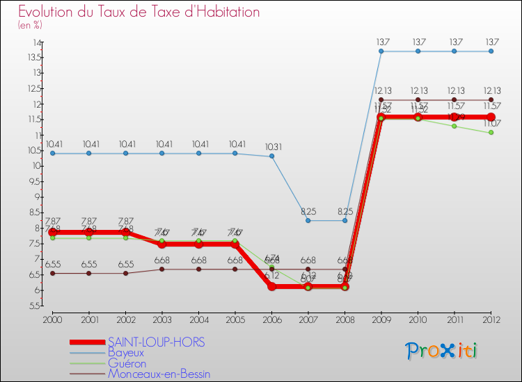 Evolution du taux de la taxe d'habitation pour SAINT-LOUP-HORS et les communes proches Comparaison des taux de la taxe d'habitation pour SAINT-LOUP-HORS et les communes voisines