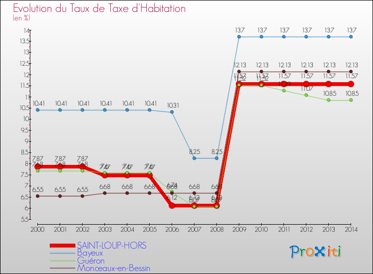 Evolution du taux de la taxe d'habitation pour SAINT-LOUP-HORS et les communes proches de 2000 à 2014 Comparaison des taux de la taxe d'habitation pour SAINT-LOUP-HORS et les communes voisines de 2000 à 2014