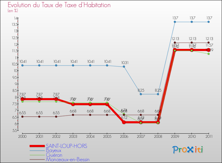 Evolution du taux de la taxe d'habitation pour SAINT-LOUP-HORS et les communes proches Comparaison des taux de la taxe d'habitation pour SAINT-LOUP-HORS et les communes voisines